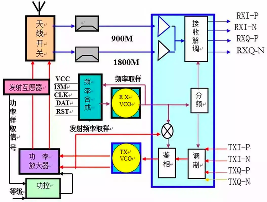 What is the relationship between RF chips and baseband chips?
